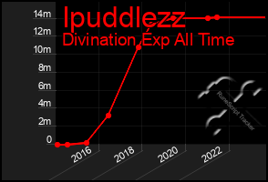Total Graph of Ipuddlezz