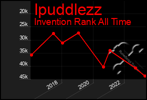 Total Graph of Ipuddlezz