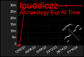 Total Graph of Ipuddlezz
