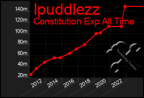 Total Graph of Ipuddlezz