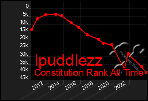 Total Graph of Ipuddlezz