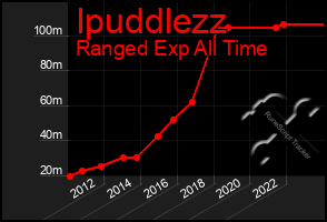 Total Graph of Ipuddlezz