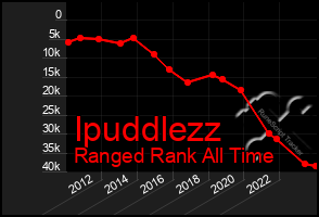 Total Graph of Ipuddlezz