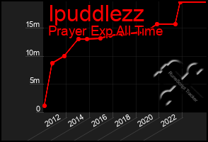 Total Graph of Ipuddlezz
