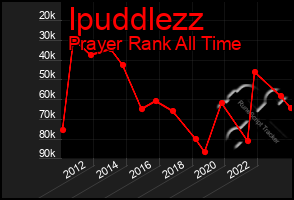 Total Graph of Ipuddlezz