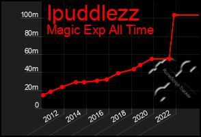 Total Graph of Ipuddlezz