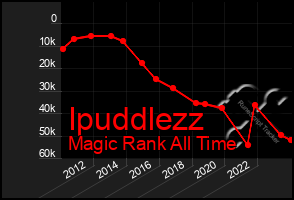 Total Graph of Ipuddlezz