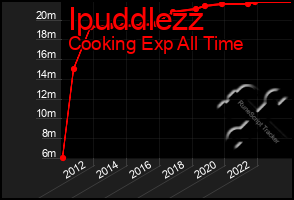 Total Graph of Ipuddlezz