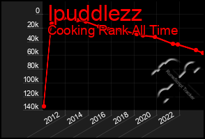 Total Graph of Ipuddlezz