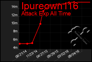 Total Graph of Ipureown116