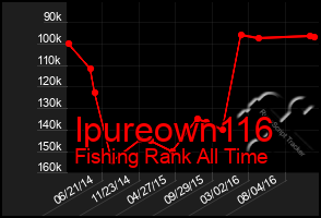 Total Graph of Ipureown116