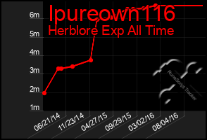 Total Graph of Ipureown116