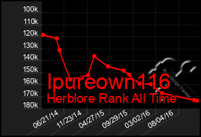 Total Graph of Ipureown116