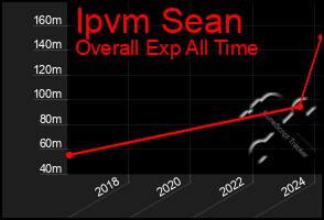 Total Graph of Ipvm Sean