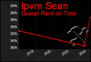 Total Graph of Ipvm Sean