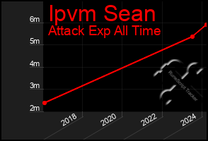 Total Graph of Ipvm Sean