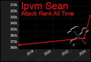 Total Graph of Ipvm Sean