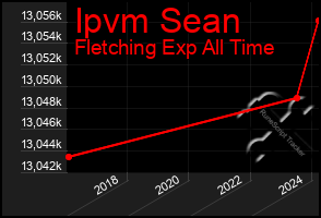 Total Graph of Ipvm Sean