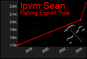 Total Graph of Ipvm Sean