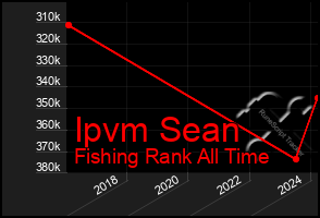 Total Graph of Ipvm Sean