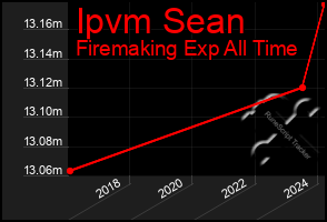 Total Graph of Ipvm Sean