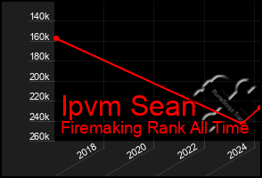 Total Graph of Ipvm Sean