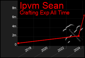 Total Graph of Ipvm Sean