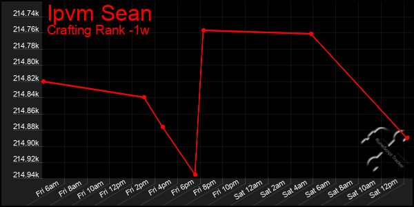 Last 7 Days Graph of Ipvm Sean