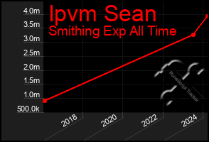 Total Graph of Ipvm Sean