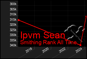 Total Graph of Ipvm Sean