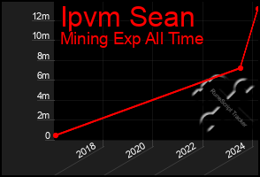 Total Graph of Ipvm Sean