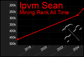 Total Graph of Ipvm Sean