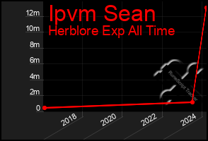 Total Graph of Ipvm Sean