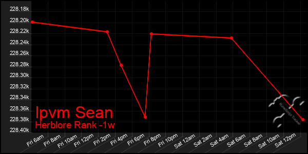 Last 7 Days Graph of Ipvm Sean