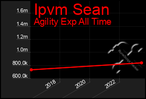 Total Graph of Ipvm Sean