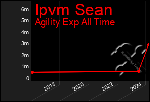 Total Graph of Ipvm Sean