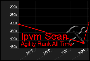 Total Graph of Ipvm Sean