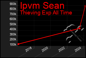 Total Graph of Ipvm Sean