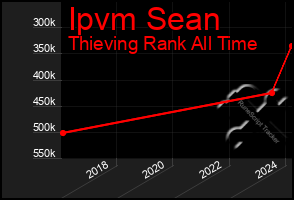 Total Graph of Ipvm Sean