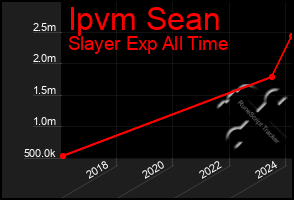 Total Graph of Ipvm Sean