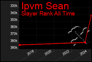 Total Graph of Ipvm Sean