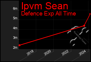 Total Graph of Ipvm Sean