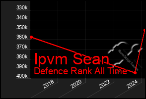 Total Graph of Ipvm Sean