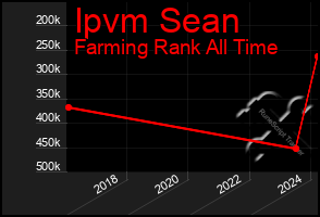 Total Graph of Ipvm Sean