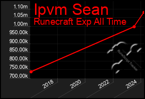 Total Graph of Ipvm Sean