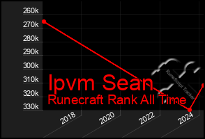 Total Graph of Ipvm Sean