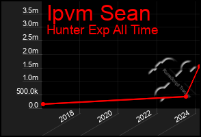 Total Graph of Ipvm Sean