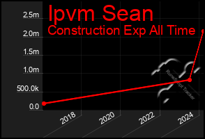 Total Graph of Ipvm Sean