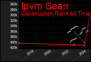 Total Graph of Ipvm Sean