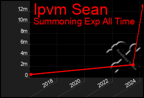 Total Graph of Ipvm Sean